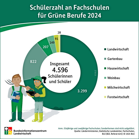 Eine (Berufs-)Fachschule ist eine Einrichtung der beruflichen Ausbildung. Hier wird jedoch, anders als in der Berufsschule, keine duale Berufsausbildung angeboten, es handelt sich also um eine Vollzeitschule.