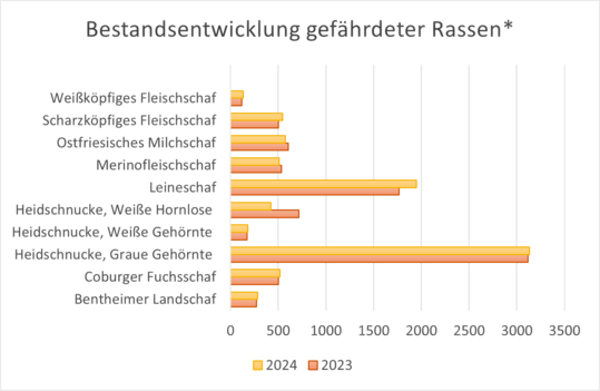 Trotz Frdermitteln fr gefhrdete Schafrassen in Niedersachsen sind die Aufzuchtzahlen bei den Moorschnucken stark rcklufig. *) Dargestellt ist die Entwicklung fr den Landesschafzuchtverband Niedersachsen (LSV), Stader Schafzuchtverband (STD) und Verband Lneburger Heidschnuckenzchter (VLH).
