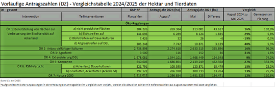 Vorlufige Antragszahlen DZ Vergleichstabelle 2024/2025 der Hektar und Tierdaten