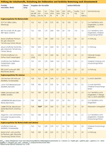 Zusammengefügte Tabellen A und B des Mischfuttertest 5/2025 (Verein Futtermitteltest e.V.).