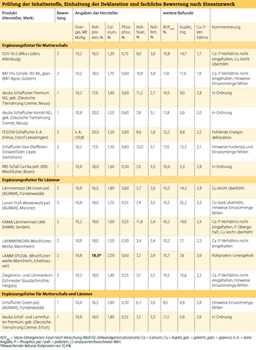 Zusammengefügte Tabellen A und B des Mischfuttertest 5/2025 (Verein Futtermitteltest e.V.).