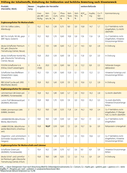 Zusammengefgte Tabellen A und B des Mischfuttertest 5/2025 (Verein Futtermitteltest e.V.).