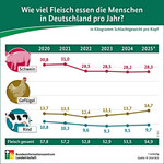 Die Grafik umfasst nur die „großen Drei“. Zum Schaffleisch: Es wird zwar weiterhin mehr Schaffleisch exportiert als importiert, dennoch stieg der Import an.