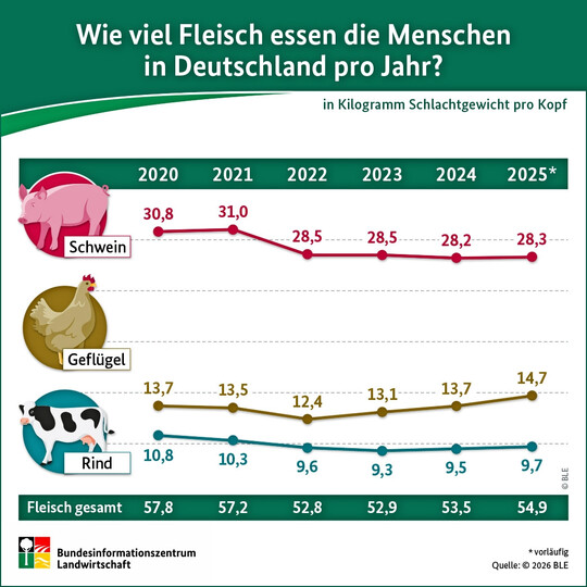 Die Grafik umfasst nur die �gro�en Drei�. Zum Schaffleisch: Es wird zwar weiterhin mehr Schaffleisch exportiert als importiert, dennoch stieg der Import an.