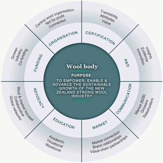 Das Konzeptmodell erfasst die Ma�nahmen, die zur Umsetzung der Strategie erforderlich sind. Es zielt darauf ab, die Herausforderungen und Chancen anzugehen, die f�r die Wollbranche durch die individuelle und gemeinsame Arbeit der derzeitigen Organisationen des Wollsektors ermittelt wurden. 