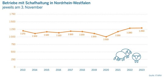 Betriebe mit Schafhaltung in Nordrhein-Westfalen jeweils am 3. November