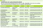 Tabelle: Sonderkonten der Landesschafzuchtverbände