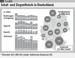 Schaf- und Ziegenfleisch in Deutschland