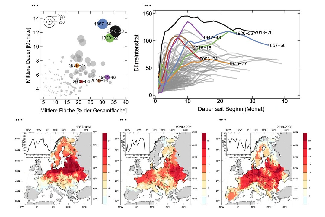 Charakterisierung großer Dürreereignisse in den letzten 250 Jahren in Europa. (a) Mittlere Fläche und Dauer von Dürren im Zeitraum 1766 bis 2020 auf Basis von Modellsimulationen. Die Größe der Kreise entspricht der Gesamtintensität der Dürren. (b) Zeitliche Entwicklung der Intensität der Dürren. Das Ereignis 2018-2020 weist im Vergleich zu allen anderen Ereignissen über die gesamte Zeit die größte Dürreintensität auf. (c-e) Die Karten zeigen die Verteilung der durchschnittlichen Dürredauer in Monaten während drei großer Dürreereignisse. Die Diagramme in den Karten zeigen, wie groß die räumliche Ausprägung im Verlauf der jeweiligen Dürreperiode war.